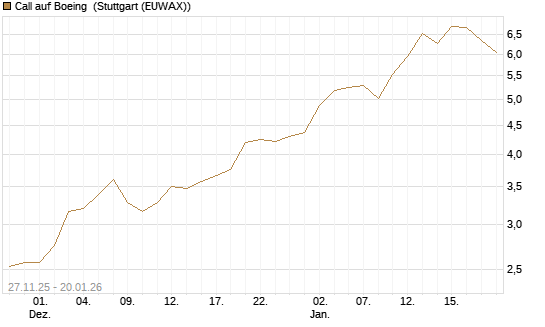 Call auf Boeing [Morgan Stanley & Co. Int. plc] Chart