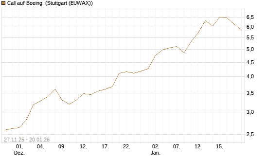 Call auf Boeing [Morgan Stanley & Co. Int. plc] Chart