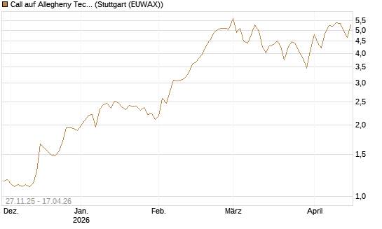 Call auf Allegheny Technologies [Morgan Stanley & Co. Int. plc] Chart