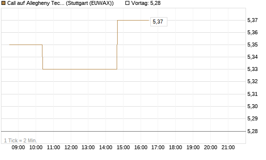 Call auf Allegheny Technologies [Morgan Stanley & Co. Int. plc] Chart