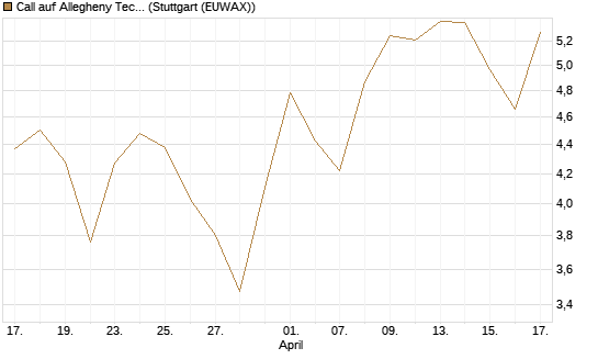 Call auf Allegheny Technologies [Morgan Stanley & Co. Int. plc] Chart