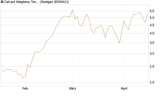 Call auf Allegheny Technologies [Morgan Stanley & Co. Int. plc] Chart