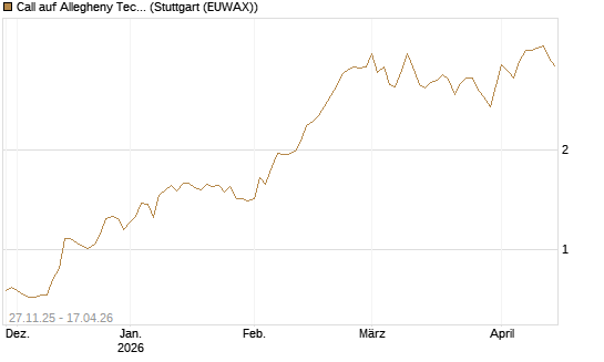 Call auf Allegheny Technologies [Morgan Stanley & Co. Int. plc] Chart