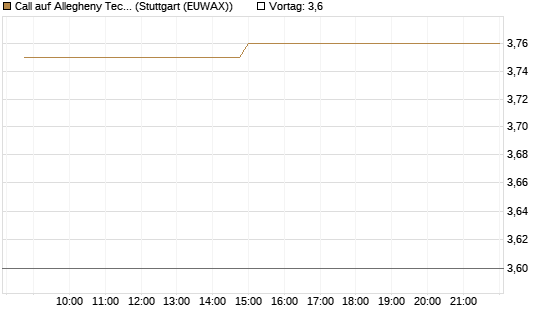 Call auf Allegheny Technologies [Morgan Stanley & Co. Int. plc] Chart