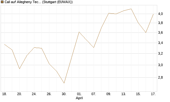 Call auf Allegheny Technologies [Morgan Stanley & Co. Int. plc] Chart
