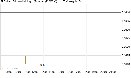 Call auf Bill.com Holdings [Morgan Stanley & Co. Int. plc] Chart