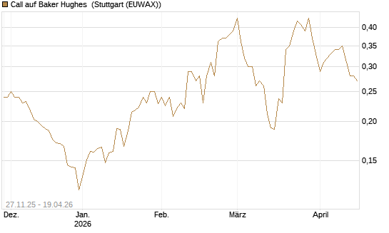 Call auf Baker Hughes [Morgan Stanley & Co. Int. plc] Chart