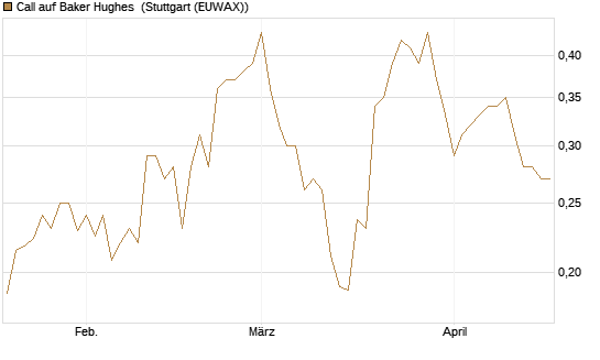 Call auf Baker Hughes [Morgan Stanley & Co. Int. plc] Chart