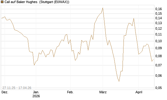 Call auf Baker Hughes [Morgan Stanley & Co. Int. plc] Chart
