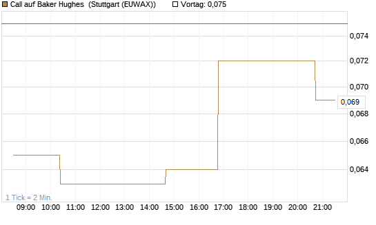 Call auf Baker Hughes [Morgan Stanley & Co. Int. plc] Chart
