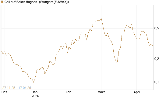 Call auf Baker Hughes [Morgan Stanley & Co. Int. plc] Chart