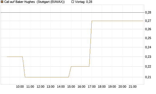 Call auf Baker Hughes [Morgan Stanley & Co. Int. plc] Chart