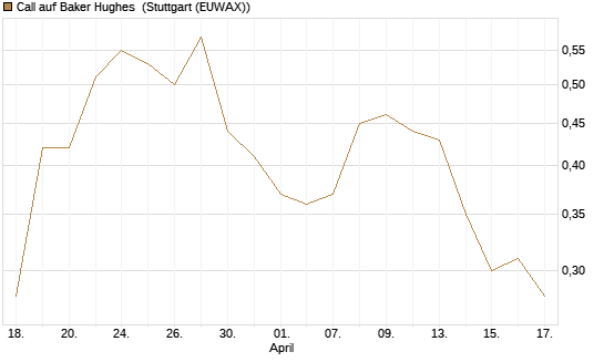 Call auf Baker Hughes [Morgan Stanley & Co. Int. plc] Chart