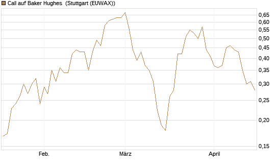 Call auf Baker Hughes [Morgan Stanley & Co. Int. plc] Chart
