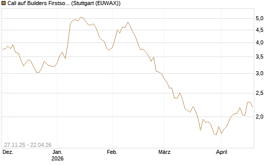 Call auf Builders Firstsource [Morgan Stanley & Co. Int. plc] Chart