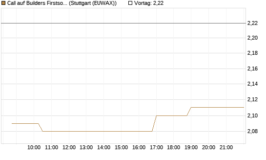 Call auf Builders Firstsource [Morgan Stanley & Co. Int. plc] Chart