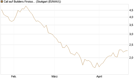 Call auf Builders Firstsource [Morgan Stanley & Co. Int. plc] Chart