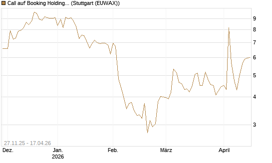 Call auf Booking Holdings [Morgan Stanley & Co. Int. plc] Chart