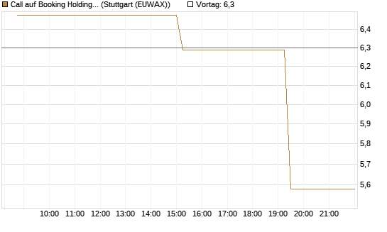 Call auf Booking Holdings [Morgan Stanley & Co. Int. plc] Chart
