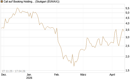Call auf Booking Holdings [Morgan Stanley & Co. Int. plc] Chart