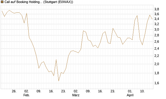 Call auf Booking Holdings [Morgan Stanley & Co. Int. plc] Chart