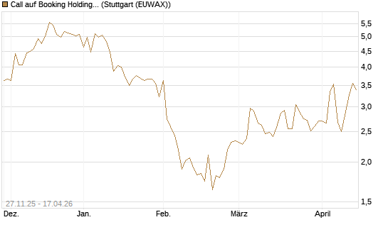 Call auf Booking Holdings [Morgan Stanley & Co. Int. plc] Chart