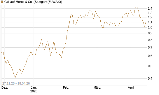 Call auf Merck & Co [Morgan Stanley & Co. Int. plc] Chart