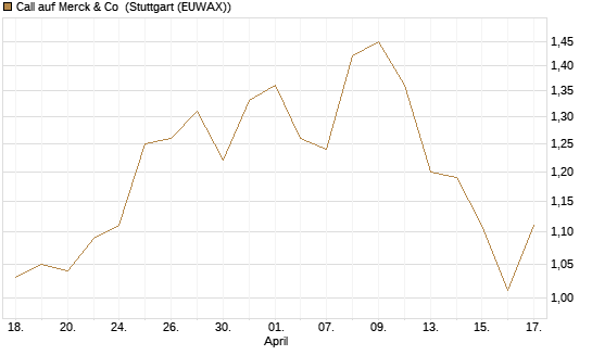 Call auf Merck & Co [Morgan Stanley & Co. Int. plc] Chart