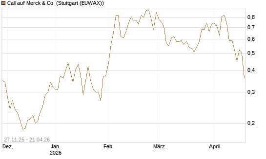 Call auf Merck & Co [Morgan Stanley & Co. Int. plc] Chart