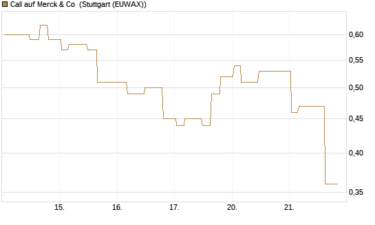 Call auf Merck & Co [Morgan Stanley & Co. Int. plc] Chart