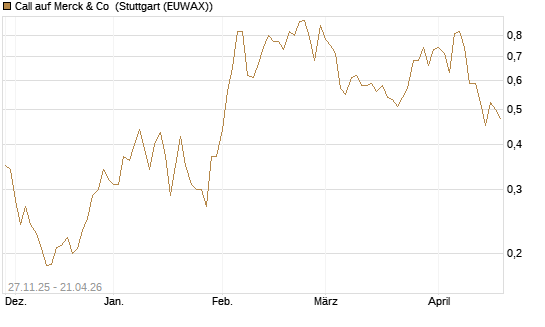 Call auf Merck & Co [Morgan Stanley & Co. Int. plc] Chart