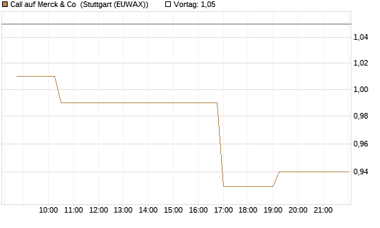 Call auf Merck & Co [Morgan Stanley & Co. Int. plc] Chart