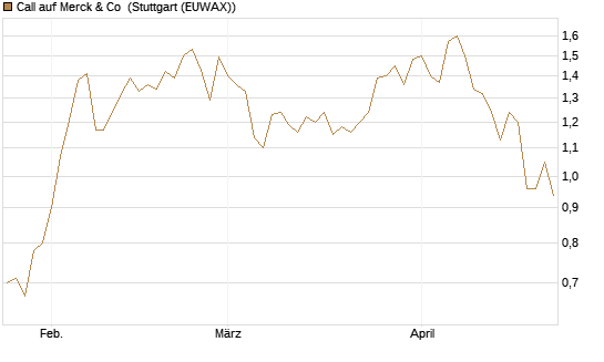 Call auf Merck & Co [Morgan Stanley & Co. Int. plc] Chart