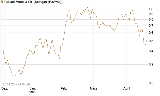 Call auf Merck & Co [Morgan Stanley & Co. Int. plc] Chart