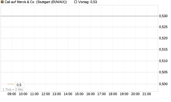 Call auf Merck & Co [Morgan Stanley & Co. Int. plc] Chart