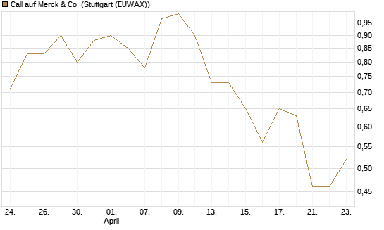 Call auf Merck & Co [Morgan Stanley & Co. Int. plc] Chart