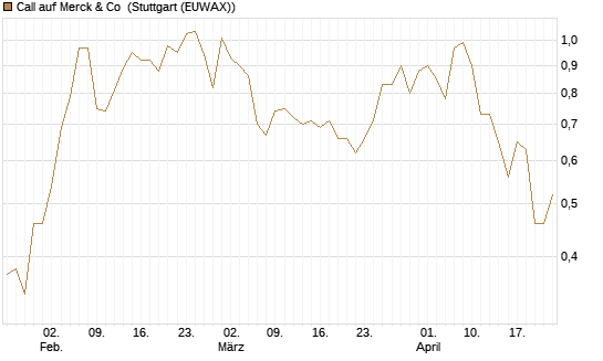 Call auf Merck & Co [Morgan Stanley & Co. Int. plc] Chart