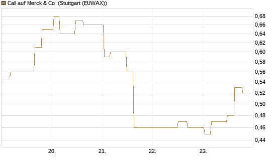 Call auf Merck & Co [Morgan Stanley & Co. Int. plc] Chart