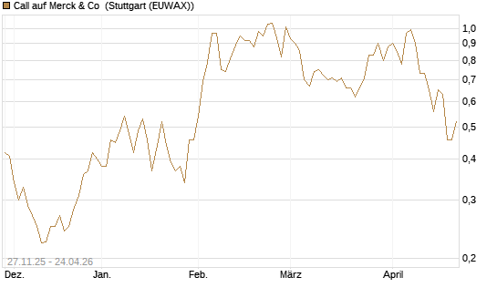 Call auf Merck & Co [Morgan Stanley & Co. Int. plc] Chart