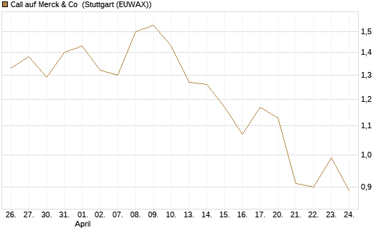 Call auf Merck & Co [Morgan Stanley & Co. Int. plc] Chart