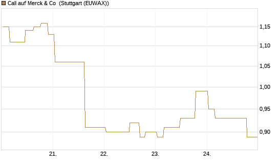 Call auf Merck & Co [Morgan Stanley & Co. Int. plc] Chart