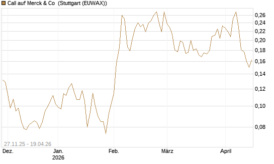 Call auf Merck & Co [Morgan Stanley & Co. Int. plc] Chart