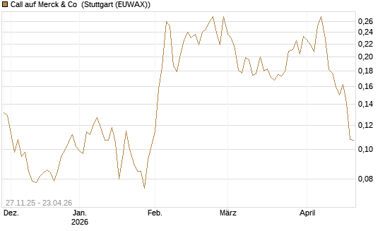 Call auf Merck & Co [Morgan Stanley & Co. Int. plc] Chart