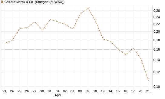 Call auf Merck & Co [Morgan Stanley & Co. Int. plc] Chart