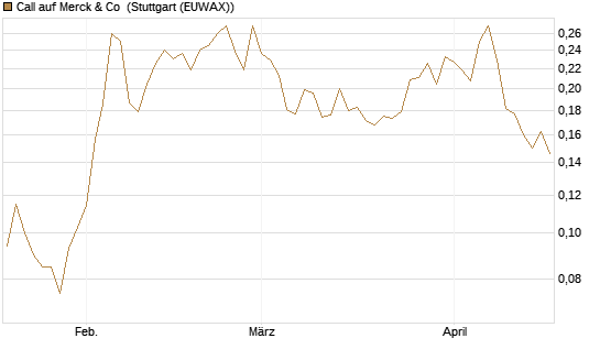 Call auf Merck & Co [Morgan Stanley & Co. Int. plc] Chart