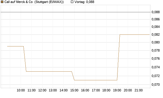 Call auf Merck & Co [Morgan Stanley & Co. Int. plc] Chart