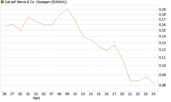 Call auf Merck & Co [Morgan Stanley & Co. Int. plc] Chart