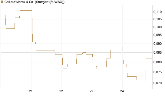 Call auf Merck & Co [Morgan Stanley & Co. Int. plc] Chart