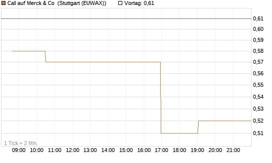 Call auf Merck & Co [Morgan Stanley & Co. Int. plc] Chart