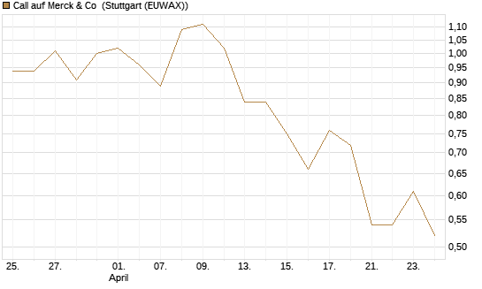 Call auf Merck & Co [Morgan Stanley & Co. Int. plc] Chart
